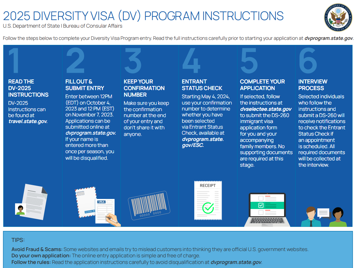 . country of eligibility for the dv program