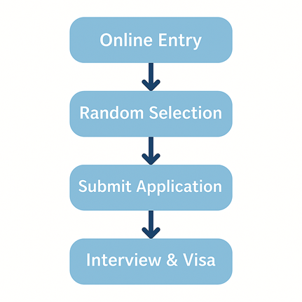 general process of dv lottery program